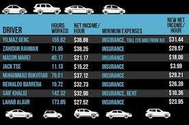 Calculating a realistic average is difficult. What Uber Drivers Really Make According To Their Pay Stubs