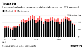 donald trumps sanctions cripple iranian oil exports bloomberg