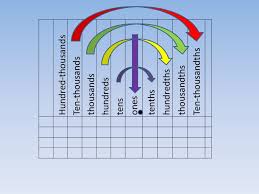 Whole Part Place Value Hundred Thousands Ten Thousands