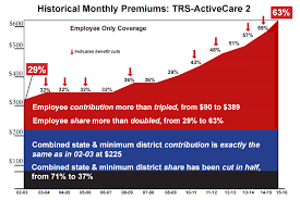Lowest monthly shop health insurance premiums in texas. Texas Aft A Bit Of History On Trs Health Care Texas Aft