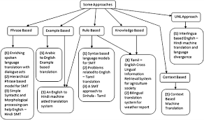 english to tamil machine translation system using universal