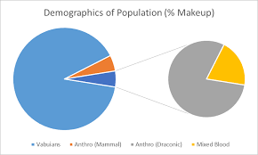 Puretopia Population Demographic Chart World Anvil
