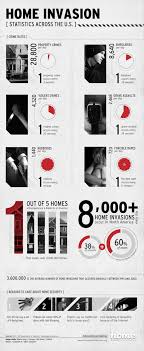 Frightening Facts Of American Home Invasions Daily Infographicdaily Infographic Home Safety Tips Home Security Tips Diy Security