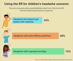 Headaches In Children When To Worry And How To Treat Pediatric Headaches Michigan Medicine