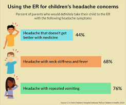 Fever relief · extra strength relief · doctor recommended Headaches In Children When To Worry And How To Treat Pediatric Headaches Michigan Medicine