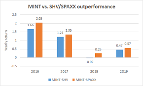 Etf Month No 4 Mint Yield Rises But Comparative Advantage