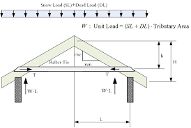 the mathematics of rafter and collar ties math encounters blog