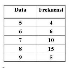 Median Dari Data Pada Tabel Dibawah Ini Adalah Brainly Co Id