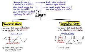 For example, the seismic (earthquake) waves produced in the interior of earth travel both in the form of longitudinal and transverse waves. Waves Summary Longitudinal Wave Learn Physics Waves