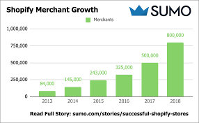 Here are the key factors to consider. 7 Most Successful Shopify Stores Ecommerce Inspiration Guaranteed