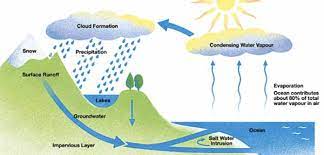 Gambar proses hujan asam/acid rain. Rain Is Grace Or Disaster Steemit