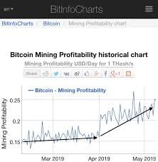 Pool mining is often more profitable than mining alone. Bitcoin Mining Profitability Is Trending Upward Miners Unite Defend The Network Bitcoin