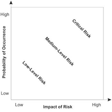 risk impact probability chart prioritize chart learning