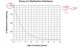 What Is Radioactivity Half Life And Radioisotopes