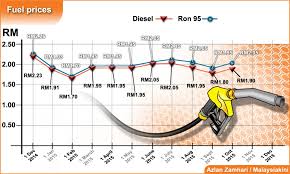 Check petrol prices in malaysia. Harga Minyak Naik Seposen Ron 95 97 Dan Diesel Berkuatkuasa 1 Oktober 2015 Zikri Husaini