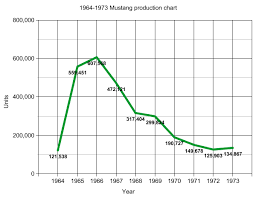 ford mustang first generation wikiwand