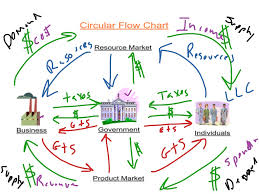 circular flow model economics microeconomics