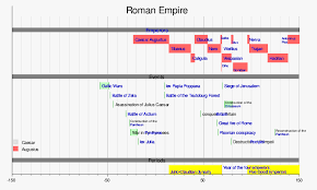 Template Talk Grand Unified Timeline Of Human History Roman