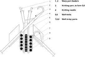Pandahall beads supplier provides high quality knitting needles with cheap price. The Potential Of Knitting For Engineering Composites A Review Sciencedirect