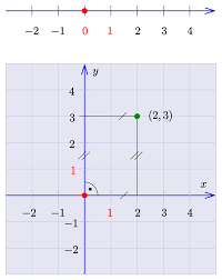 Die geographische breite wird vom äquator aus nach norden (0° bis 90° nord am nordpol) und süden (0° bis 90° süd am südpol) gemessen. Koordinatensystem Wikipedia