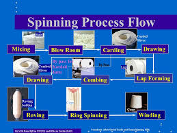 Production Planning In Cotton Cotton Ginning Spinning