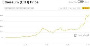 Many cryptocurrency players were scared while others were positive that the price would shoot right back up. How Did Ethereum S Price Perform In 2017