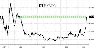 1000's of builders are constructing purposes that recreate conventional monetary merchandise in decentralized methods on prime of ethereum, and as increasingly more customers pour in to work together with these apps, they require eth (ether) to. Ethereum Reaches Record High 500 Billion Market Cap Now Bigger Than Jpmorgan Zerohedge
