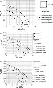 Studies On The Behavior Of Reinforced Concrete Short Column