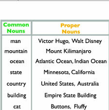 10 Example Of Proper Noun Used As A Common Noun Brainly In