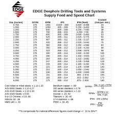 Rare Drill Cutting Speeds Chart 2019