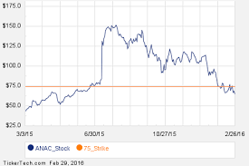 Notable Monday Option Activity Anac Hig X