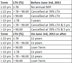 the advantage of an fha loan the king team bay area