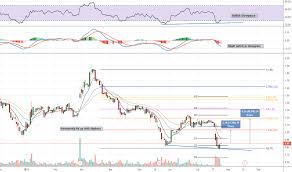 Jcp Stock Price And Chart Nyse Jcp Tradingview