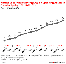 Netflix Subscribers Among English Speaking Adults In Canada