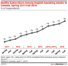 netflix subscribers among english speaking adults in canada