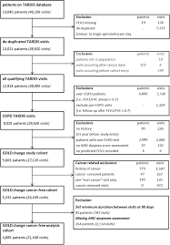 In the gold system, stage 1 copd is categorized as very mild copd with a fev1 (forced expiratory volume in one second) about 80 percent or more of normal lung capacity. The Effect Of Changes To Gold Severity Stage On Long Term Morbidity And Mortality In Copd Respiratory Research Full Text