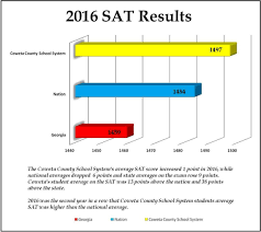 View and compare them with scatter chart and table. Coweta Schools On Twitter Coweta Schools Average Sat Score 1497 In 2016 Ccss Students Outscore National Sat Average For 2nd Year Running Https T Co 5ykbnyrvw8 Https T Co 9ajxhwhqow