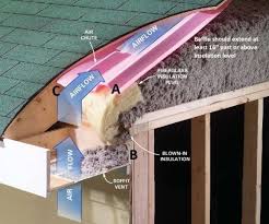 Air Sealing Attic Baffles Attic Ventilation Attic Insulation Roof Insulation