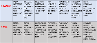 Berlo amaro, e con moderazione, è la cosa migliore da fare. Combinazioni Alimentari Per Dimagrire Tabelle E Guida Completa Comemangiaresano It