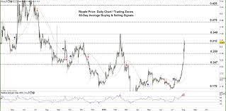 Xrp price prediction for next 5 years. Ripple Price Forecast Key Chart Levels And Signals To Consider