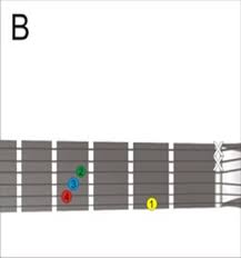 Dikarenakan chord gitar b mayor punya bentuk full chord. Belajar Kunci Dasar Gitar Beserta Gambar Untuk Pemula Belajar Alat Musik Pemula