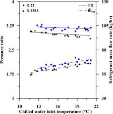 Assessment Of R 438a As A Retrofit Refrigerant For R 22 In