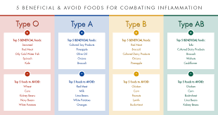 Tackling Inflammation With The Right Blood Type Diet Blood