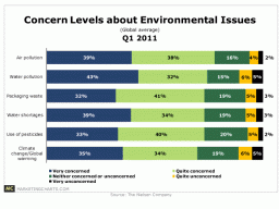 Air Pollution Top Global Environmental Concern Marketing