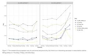Save my name, email, and website in this browser for the next time i comment. Ruben C Arslan On Twitter New Post Sex By Time Of Day I Made A Few Plots Of Our Sex Diary Data Only Women Some New Insights For Me No Weekend Bump