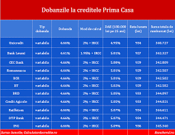 Ce acte iti trebuie pentru a intocmi un dosar prima casa. Bancherul Creditele Prima Casa Si Au Pierdut Din Farmec Doar 77 Din Plafonul De Garantare A Fost Epuizuat Cu O Luna Inainte De Finalul Anuluicreditele Prima Casa Si Au Pierdut Din Farmec Doar