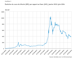 It provides news, markets, price charts and more. Bitcoin Chf