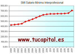 Mª jesús mulero álvarezana porras calderónmª cristina francisco rubiopilar corchado rebollo2º primaria. Comparativa Smi Espana Smi 2017 707 6 Al Mes Vs Resto De Los Paises Del Mundo