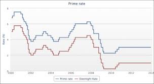 What Is The Prime Lending Rate In Canada Trade Setups That