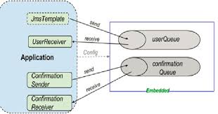 It will collect all the jar files present in the classpath and create a single. Spring Boot Jms Activemq Messaging Example